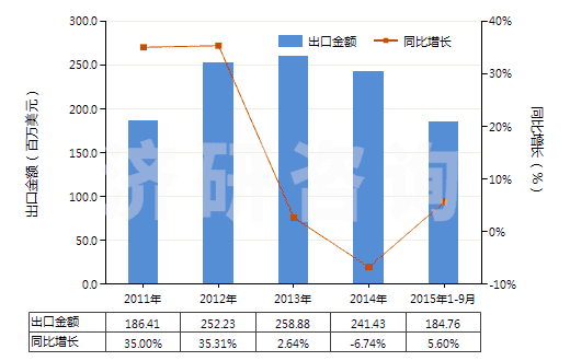 2011-2015年9月中國塑料制門,窗及其框架,門檻(HS39252000)出口總額及增速統(tǒng)計(jì) 2011-2015年9月中國塑料制門,窗及其框架,門檻(HS39252000)出口總額及增速統(tǒng)計(jì)